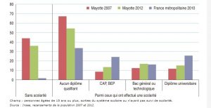 La répartition de la population de Mayotte selon la scolarisation et le diplôme