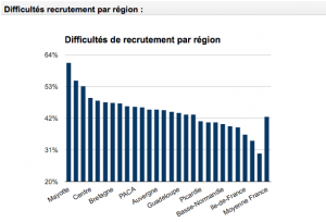 Difficultés de recrutement par région: Mayotte la plus handicapée (Enquête BMO Pôle emploi)