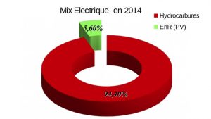 Le mix électrique à Mayotte en 2014