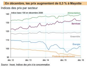 INSEE Prix à la consommation à Mayotte en décembre 2016
