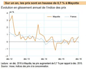 INSEE Prix à la consommation à Mayotte sur un an en décembre 2016