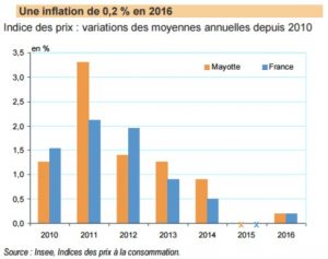 Insee Les prix à Mayotte depuis 2010