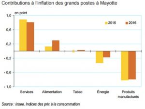 Insee Les prix à Mayotte en 2016 par poste