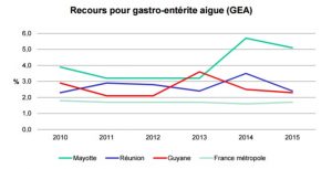 Des consultations pour gastro entérites bien plus importantes à Mayotte que partout ailleurs en France