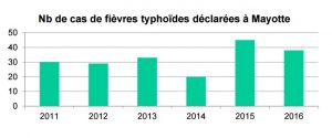 ARS Fièvre typhoide à Mayotte