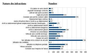 Les infractions constatées sur la route à Mayotte en 2016