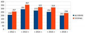 Evolution du nombre d'accidents et de blessés entre 2012 et 2016 à Mayotte (Source: préfecture)
