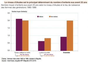 Niveau d'étude et nombre d'enfants par femme à Mayotte