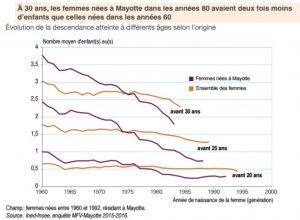 Nombre d'enfants par femme à Mayotte, en fonction de la génération