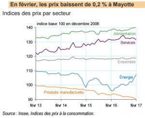 L'inflation à Mayotte en février