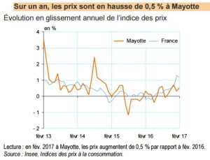 L'inflation sur un an à Mayotte en février 2017