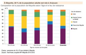 30% de la population est née à Anjouan (Source: Insee)