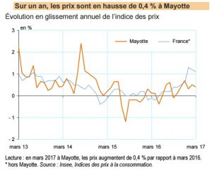 L'évolution des prix sur un an à Mayotte en mars 2017 (Source: INSEE)