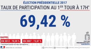 Présidentielle participation 17 h France