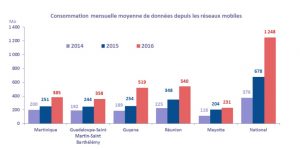 Mayotte en retard sur la consommation d'internet mobile (Source: ARCEP)