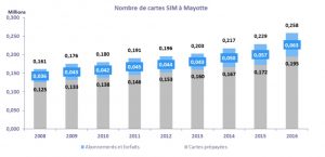 Nombre de cartes SIM à Mayotte: un nouveau record (Source: ARCEP)