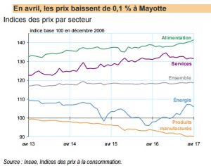 Les prix en avril 17 Mayotte par secteur: l'anomalie de l'alimentation se confirme