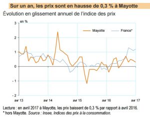 L'inflation sur un an à Mayotte et dans le reste de la France: un écart inédit au profit de Mayotte