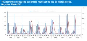 Le nombre de cas de leptospirose depuis 2008 en lien avec la pluviométrie (CIRE OI)