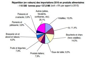 DAAF La répartition des importations des produits alimentaires à Mayotte