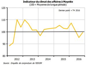 L'Indicateur du climat des affaires 2016 de l'IEDOM Mayotte