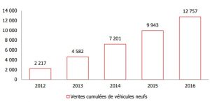 Les ventes cumulées de véhicules neufs à Mayotte (Source: IEDOM)