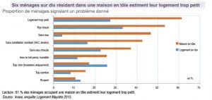 Les insatisfactions liées au logement à Mayotte