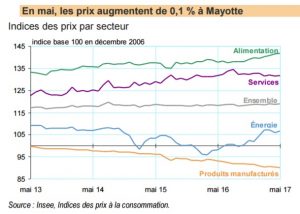 Inflation Mayotte mai 17 par poste