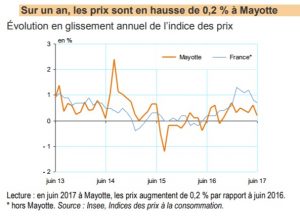 INFLATION Evolution des prix sur un an à Mayotte en juin 2017