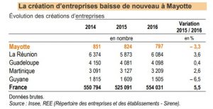 Les créations d'entreprises en 2016 (Source: INSEE)