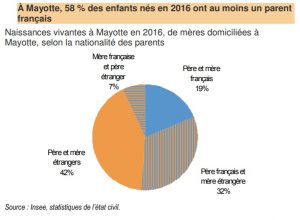 La nationalité des parents dont les enfants naissent à Mayotte