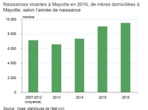 Le nombre de naissances à Mayotte (Source: INSEE)