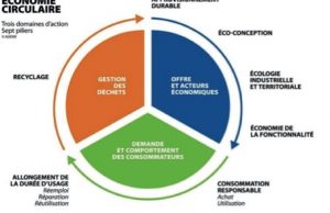 L'économie circulaire, 3 domaines d'action, 7 piliers