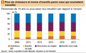 A Mayotte, on décortique le taux de chômage