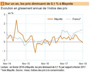 Evolution prix Mayotte France