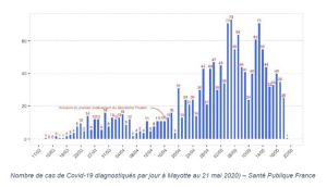 Covid, Mayotte, ARS